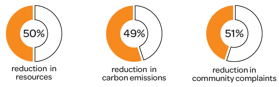 リソース50%削減／炭素排出量49%削減／住民からの苦情51%削減
