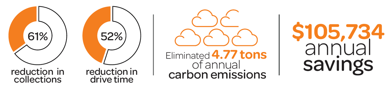 収集回数61%削減・走行時間52%削減／CO2排出量年間4.77トン削減／年間$105,734のコスト削減